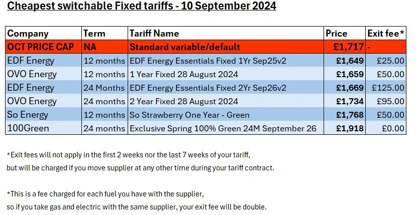 Cheapest gas and electric tariffs sales